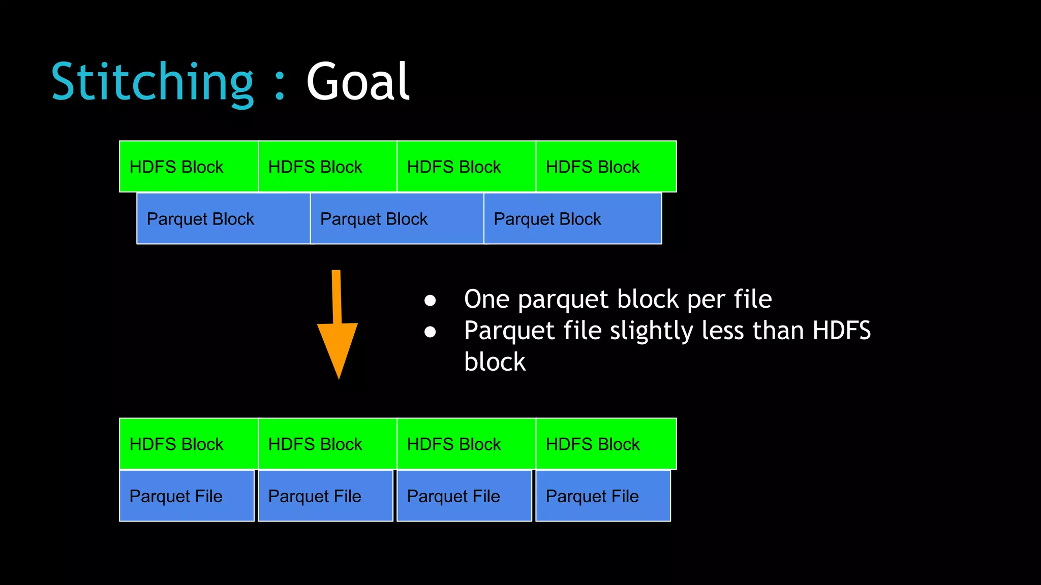 Stitching : Goal
HDFS Block HDFS Block HDFS Block HDFS Block
Parquet Block Parquet Block Parquet Block
HDFS Block HDFS Block HDFS Block HDFS Block
Parquet File Parquet File Parquet File Parquet File
● One parquet block per file
● Parquet file slightly less than HDFS
block
 