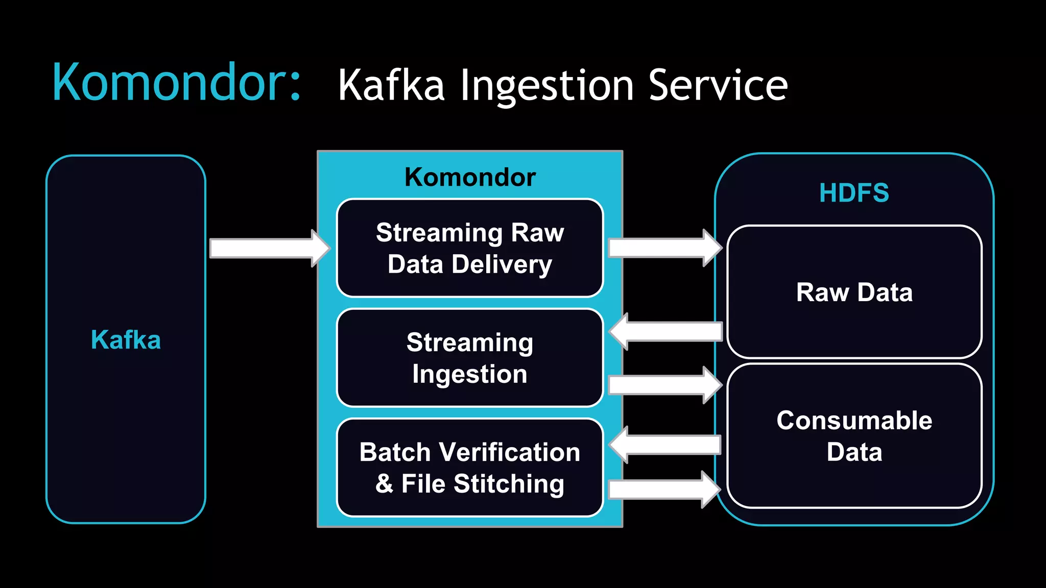 Komondor: Kafka Ingestion Service
Komondor
Streaming Raw
Data Delivery
Kafka
HDFS
Streaming
Ingestion
Batch Verification
& File Stitching
Raw Data
Consumable
Data
 