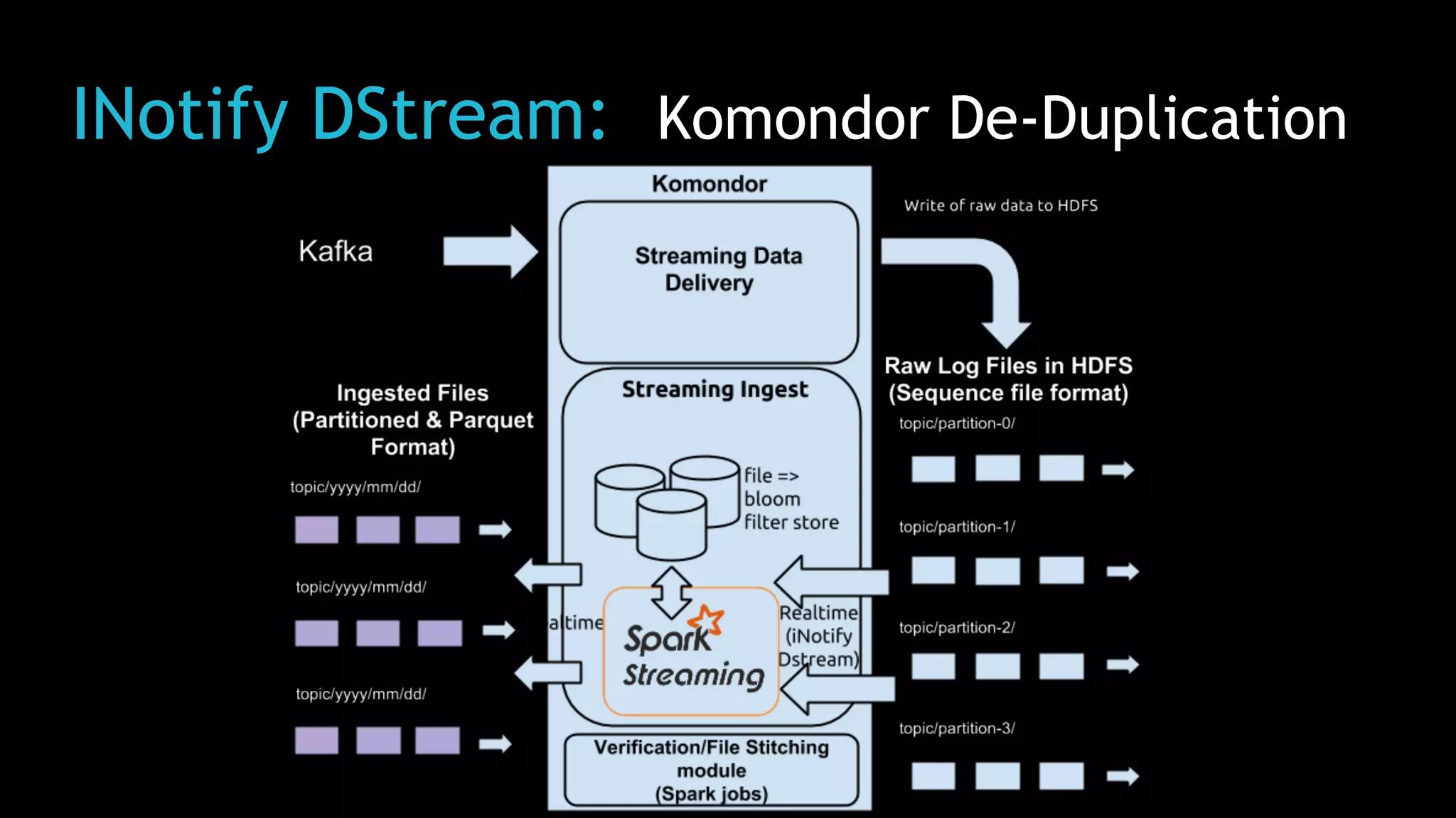 INotify DStream: Komondor De-Duplication
 