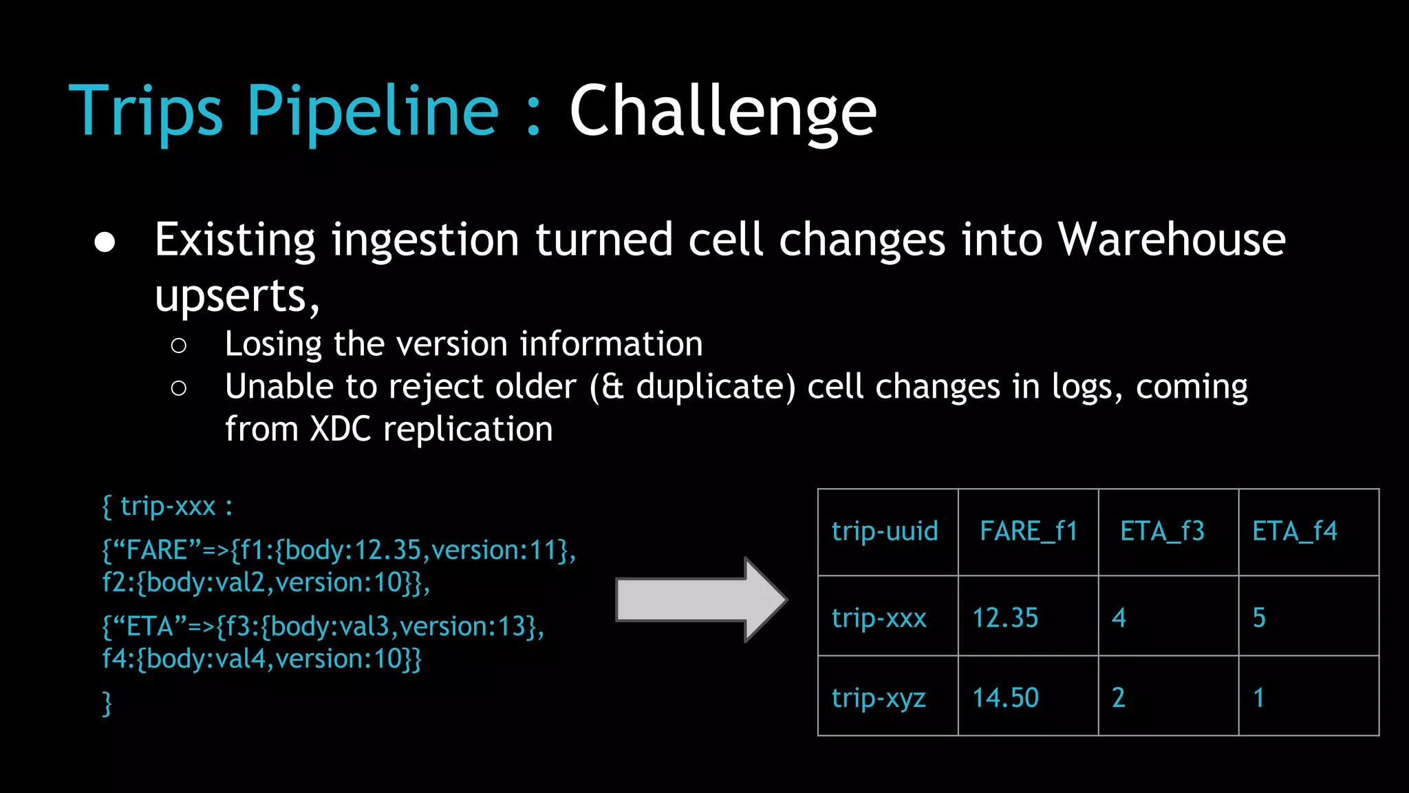 Trips Pipeline : Challenge
● Existing ingestion turned cell changes into Warehouse
upserts,
○ Losing the version information
○ Unable to reject older (& duplicate) cell changes in logs, coming
from XDC replication
{ trip-xxx :
{“FARE”=>{f1:{body:12.35,version:11},
f2:{body:val2,version:10}},
{“ETA”=>{f3:{body:val3,version:13},
f4:{body:val4,version:10}}
}
trip-uuid FARE_f1 ETA_f3 ETA_f4
trip-xxx 12.35 4 5
trip-xyz 14.50 2 1
 