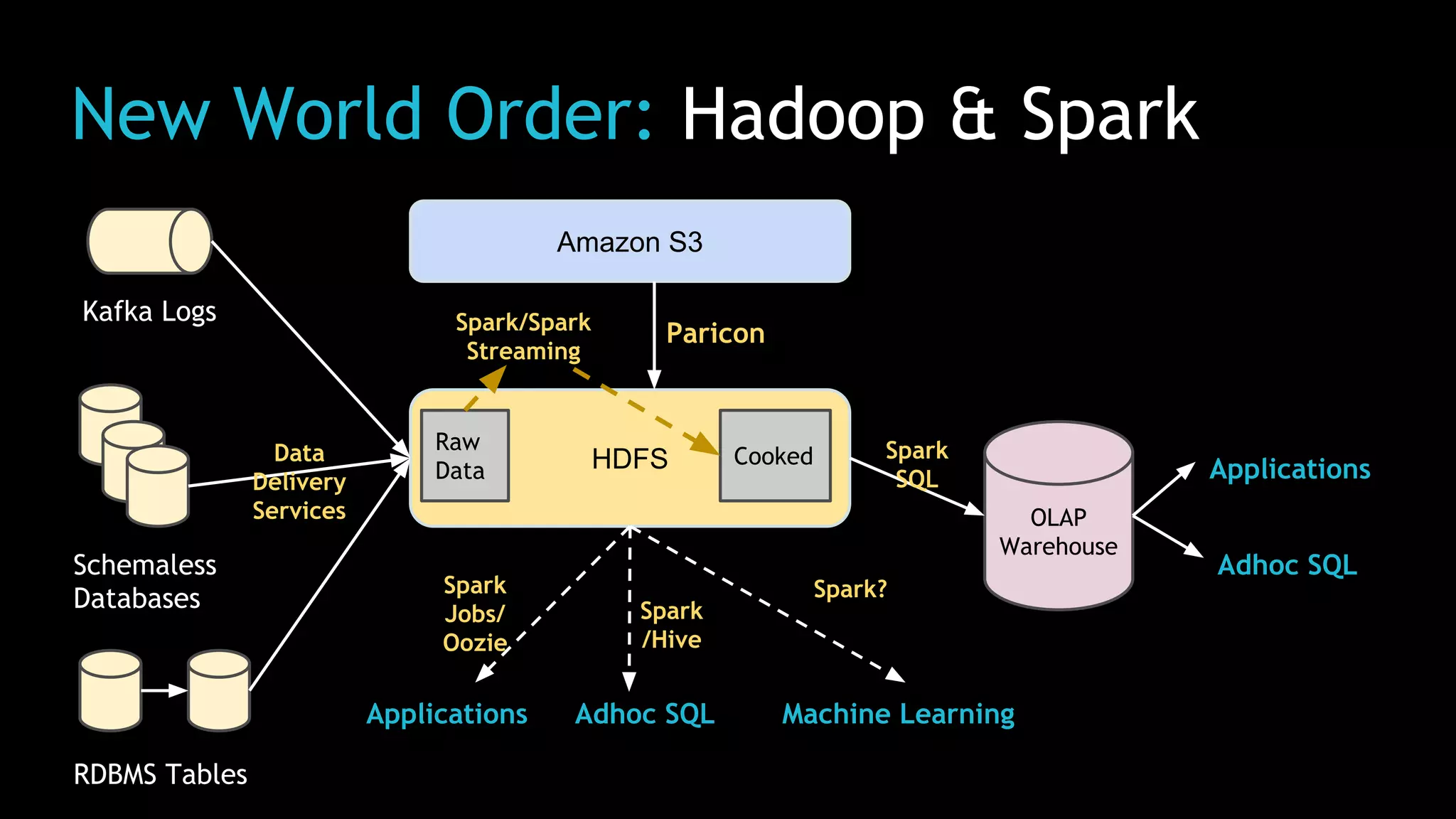 New World Order: Hadoop & Spark
Kafka Logs
Schemaless
Databases
RDBMS Tables
Amazon S3
HDFS
OLAP
Warehouse
Applications
Adhoc SQL
Applications Adhoc SQL Machine Learning
Paricon
Spark
SQL
Spark
/Hive
Spark
Jobs/
Oozie
Spark?
Data
Delivery
Services
Raw
Data
Cooked
Spark/Spark
Streaming
 