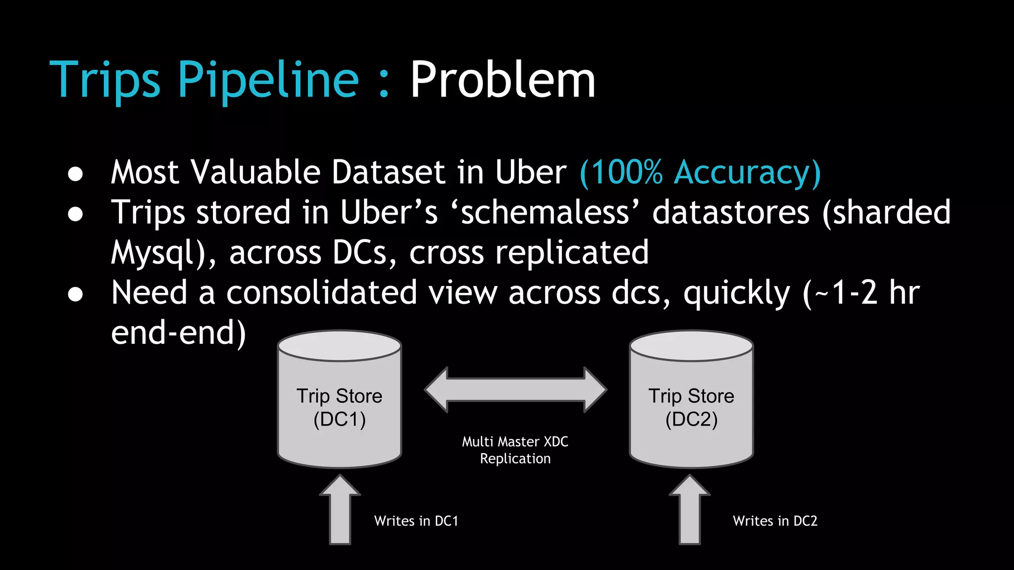 Trips Pipeline : Problem
● Most Valuable Dataset in Uber (100% Accuracy)
● Trips stored in Uber’s ‘schemaless’ datastores (sharded
Mysql), across DCs, cross replicated
● Need a consolidated view across dcs, quickly (~1-2 hr
end-end)
Trip Store
(DC1)
Trip Store
(DC2)
Writes in DC1 Writes in DC2
Multi Master XDC
Replication
 