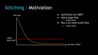 Stitching : Motivation
File size
Number of files
HDFS
block size
● Inefficient for HDFS
● Many large files
○ break them
● But a lot more small files
○ stitch them
 