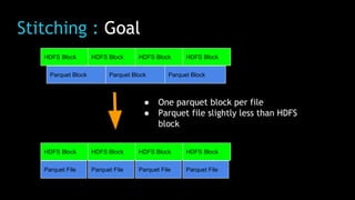 Stitching : Goal
HDFS Block HDFS Block HDFS Block HDFS Block
Parquet Block Parquet Block Parquet Block
HDFS Block HDFS Block HDFS Block HDFS Block
Parquet File Parquet File Parquet File Parquet File
● One parquet block per file
● Parquet file slightly less than HDFS
block
 