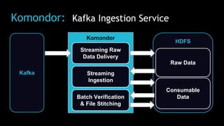 Komondor: Kafka Ingestion Service
Komondor
Streaming Raw
Data Delivery
Kafka
HDFS
Streaming
Ingestion
Batch Verification
& File Stitching
Raw Data
Consumable
Data
 