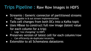 Trips Pipeline : Raw Row Images in HDFS
● Streamio : Generic connector of partitioned streams
○ Pluggable in & out stream implementations
● Tails cell changes from both DCs into a Kafka topic
● Uses HBase to construct full row image (latest value
for each column for a trip)
○ Logs ‘row changelog’ to HDFS
● Preserves version of latest cell for each column/row
○ Can efficiently de-duplicate/reconcile.
● Extensible to all Schemaless datastores
 