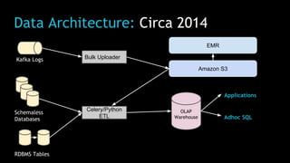 Data Architecture: Circa 2014
Kafka Logs
Schemaless
Databases
RDBMS Tables
OLAP
Warehouse
Applications
Bulk Uploader
Amazon S3
EMR
Celery/Python
ETL Adhoc SQL
 