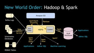 New World Order: Hadoop & Spark
Kafka Logs
Schemaless
Databases
RDBMS Tables
Amazon S3
HDFS
OLAP
Warehouse
Applications
Adhoc SQL
Applications Adhoc SQL Machine Learning
Paricon
Spark
SQL
Spark
/Hive
Spark
Jobs/
Oozie
Spark?
Data
Delivery
Services
Raw
Data
Cooked
Spark/Spark
Streaming
 