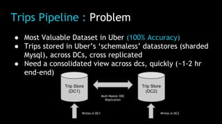 Trips Pipeline : Problem
● Most Valuable Dataset in Uber (100% Accuracy)
● Trips stored in Uber’s ‘schemaless’ datastores (sharded
Mysql), across DCs, cross replicated
● Need a consolidated view across dcs, quickly (~1-2 hr
end-end)
Trip Store
(DC1)
Trip Store
(DC2)
Writes in DC1 Writes in DC2
Multi Master XDC
Replication
 