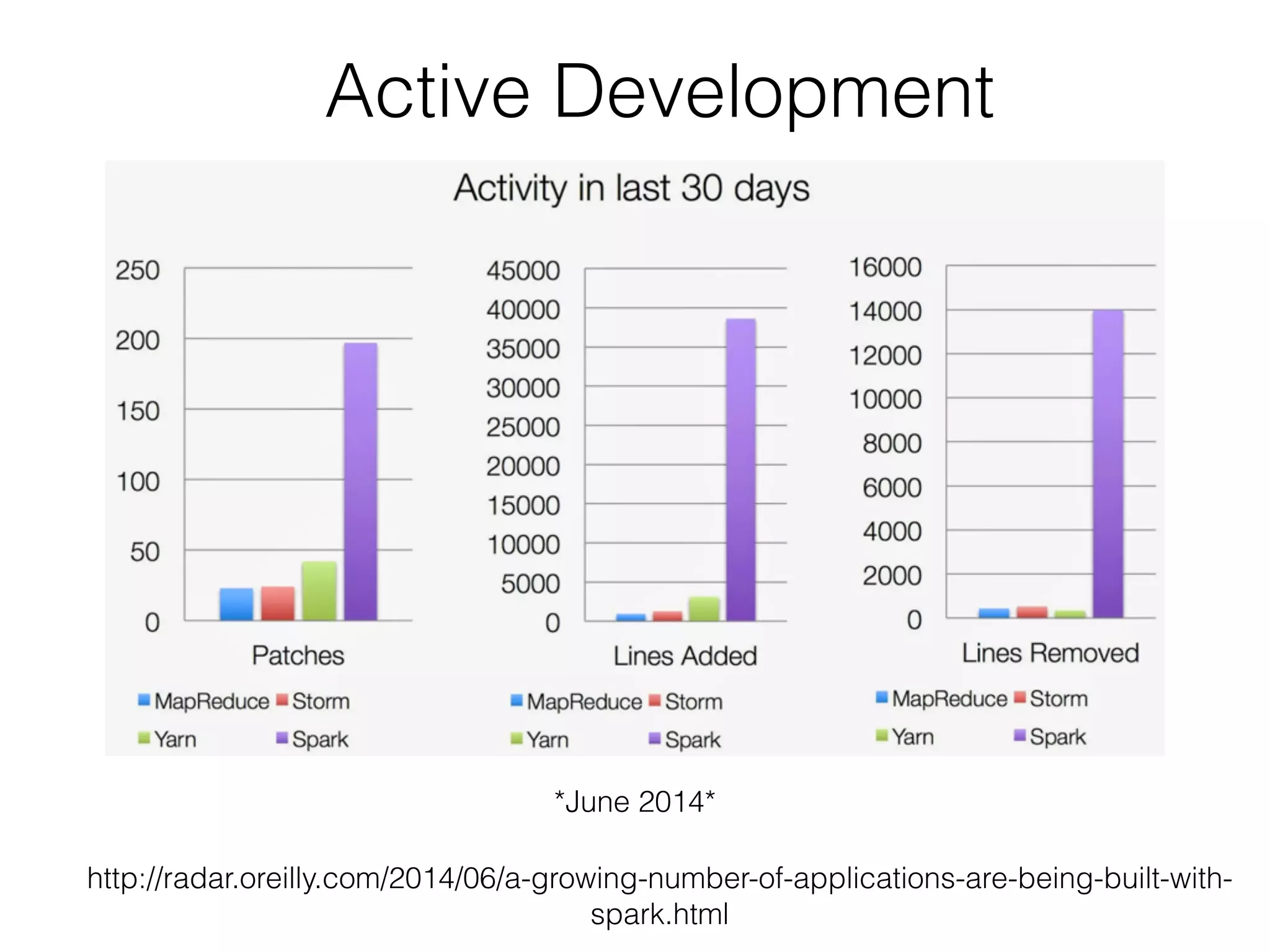 Active Development 
*June 2014* 
http://radar.oreilly.com/2014/06/a-growing-number-of-applications-are-being-built-with-spark. 
html 
 
