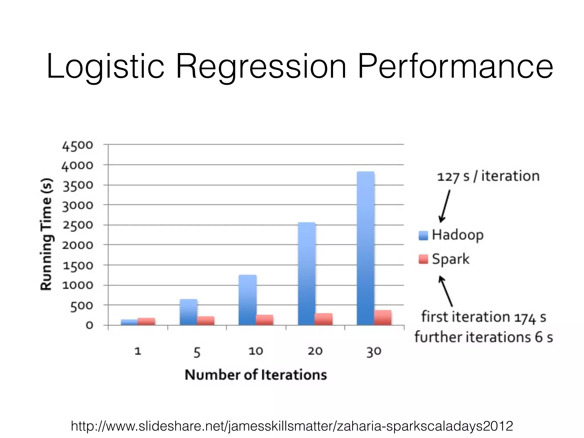 Logistic Regression Performance 
http://www.slideshare.net/jamesskillsmatter/zaharia-sparkscaladays2012 
 