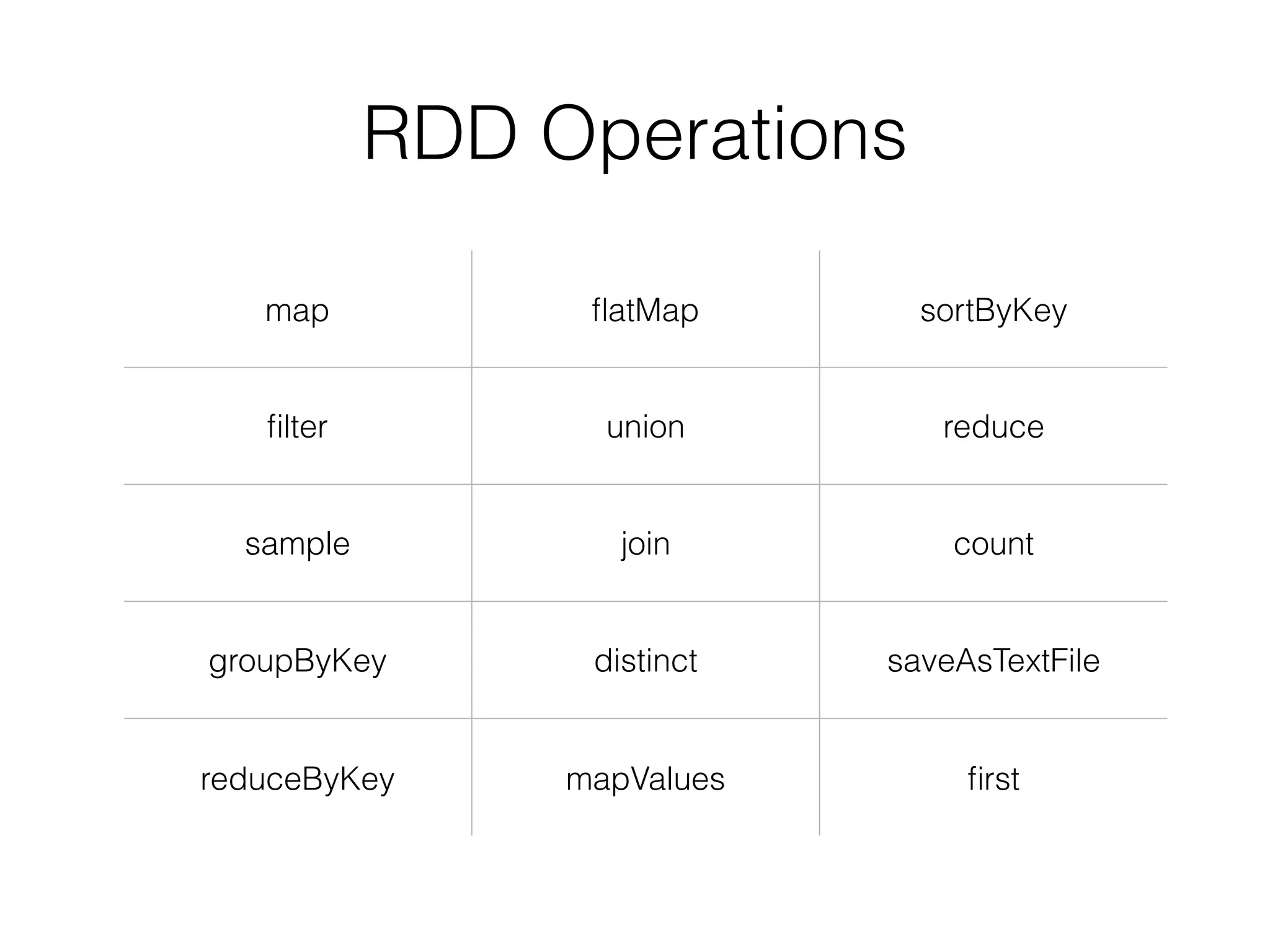 RDD Operations 
map flatMap sortByKey 
filter union reduce 
sample join count 
groupByKey distinct saveAsTextFile 
reduceByKey mapValues first 
 