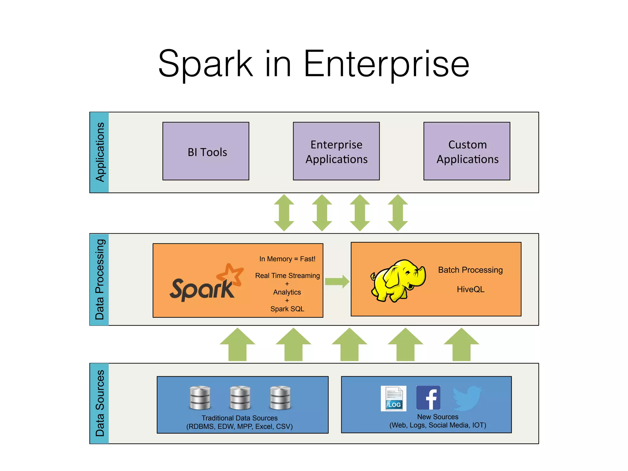 Spark in Enterprise 
Traditional Data Sources 
(RDBMS, EDW, MPP, Excel, CSV) 
New Sources 
(Web, Logs, Social Media, IOT)! 
In Memory = Fast! 
Real Time Streaming 
+ 
Analytics 
+ 
Spark SQL 
Batch Processing 
HiveQL 
Data Sources Data Processing Applications 
BI!Tools! Enterprise!! 
Applica2ons! 
Custom!! 
Applica2ons! 
 