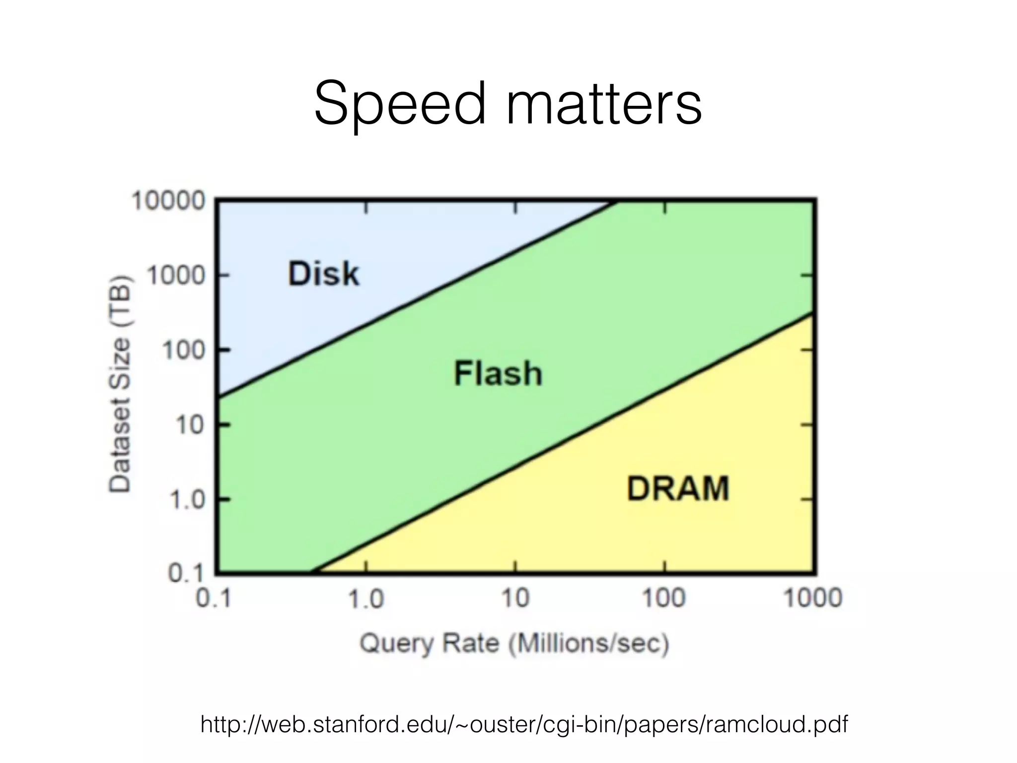Speed matters 
http://web.stanford.edu/~ouster/cgi-bin/papers/ramcloud.pdf 
 
