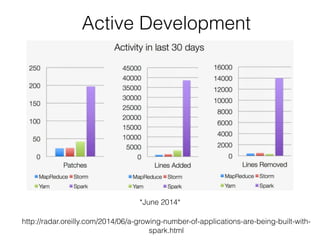 Active Development 
*June 2014* 
http://radar.oreilly.com/2014/06/a-growing-number-of-applications-are-being-built-with-spark. 
html 
 