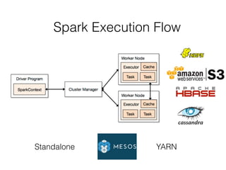 Spark Execution Flow 
YARN 
Standalone 
 