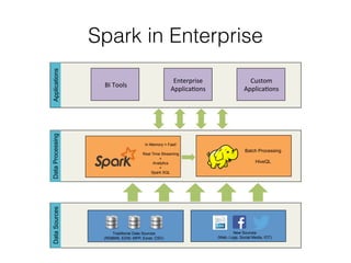 Spark in Enterprise 
Traditional Data Sources 
(RDBMS, EDW, MPP, Excel, CSV) 
New Sources 
(Web, Logs, Social Media, IOT)! 
In Memory = Fast! 
Real Time Streaming 
+ 
Analytics 
+ 
Spark SQL 
Batch Processing 
HiveQL 
Data Sources Data Processing Applications 
BI!Tools! Enterprise!! 
Applica2ons! 
Custom!! 
Applica2ons! 
 