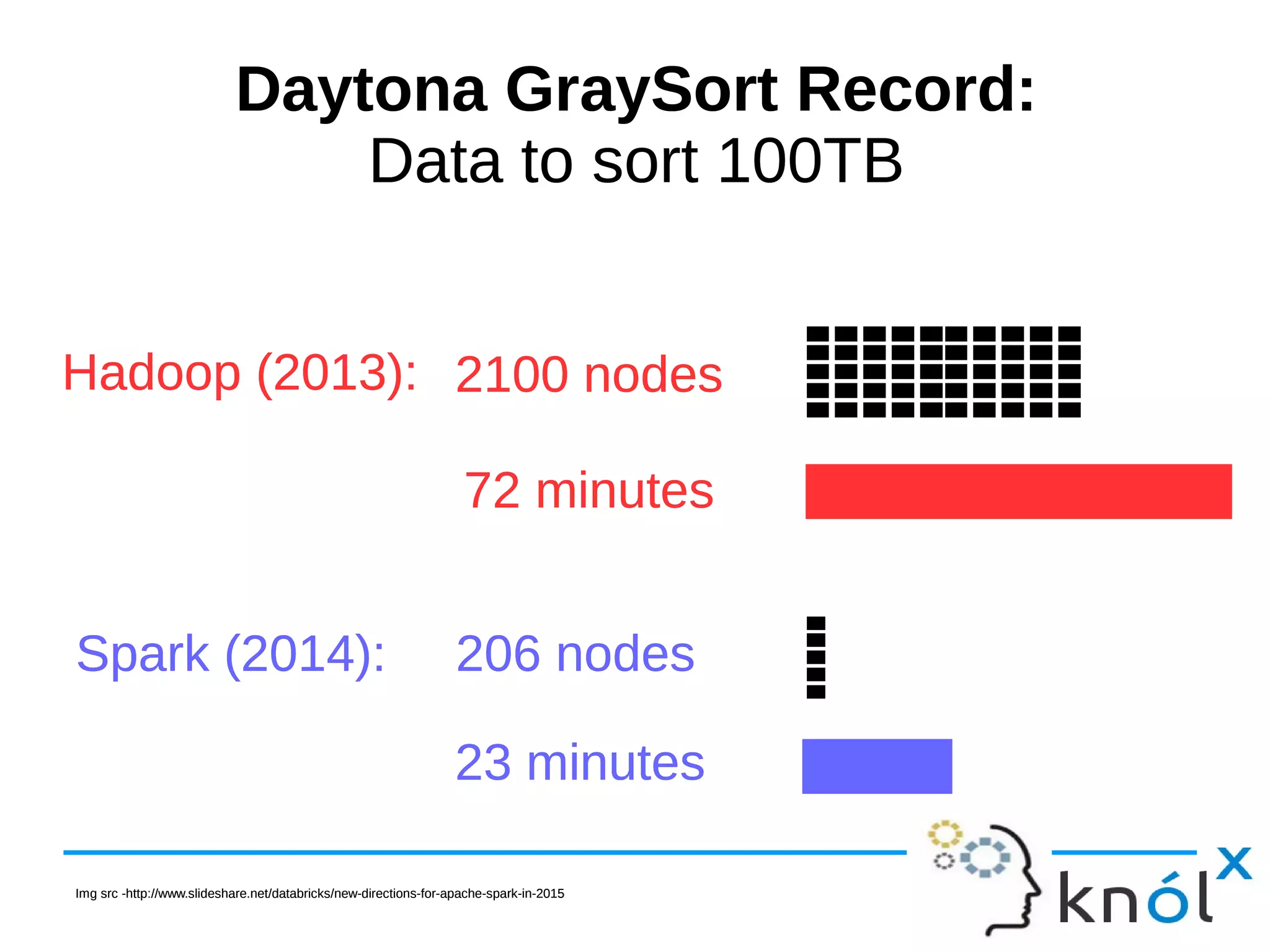 Daytona GraySort Record: Data to sort 100TB Daytona GraySort Record: Data to sort 100TB Img src -http://www.slideshare.net/databricks/new-directions-for-apache-spark-in-2015Img src -http://www.slideshare.net/databricks/new-directions-for-apache-spark-in-2015 Hadoop (2013):Hadoop (2013): 2100 nodes2100 nodes 72 minutes72 minutes Spark (2014):Spark (2014): 206 nodes206 nodes 23 minutes23 minutes 