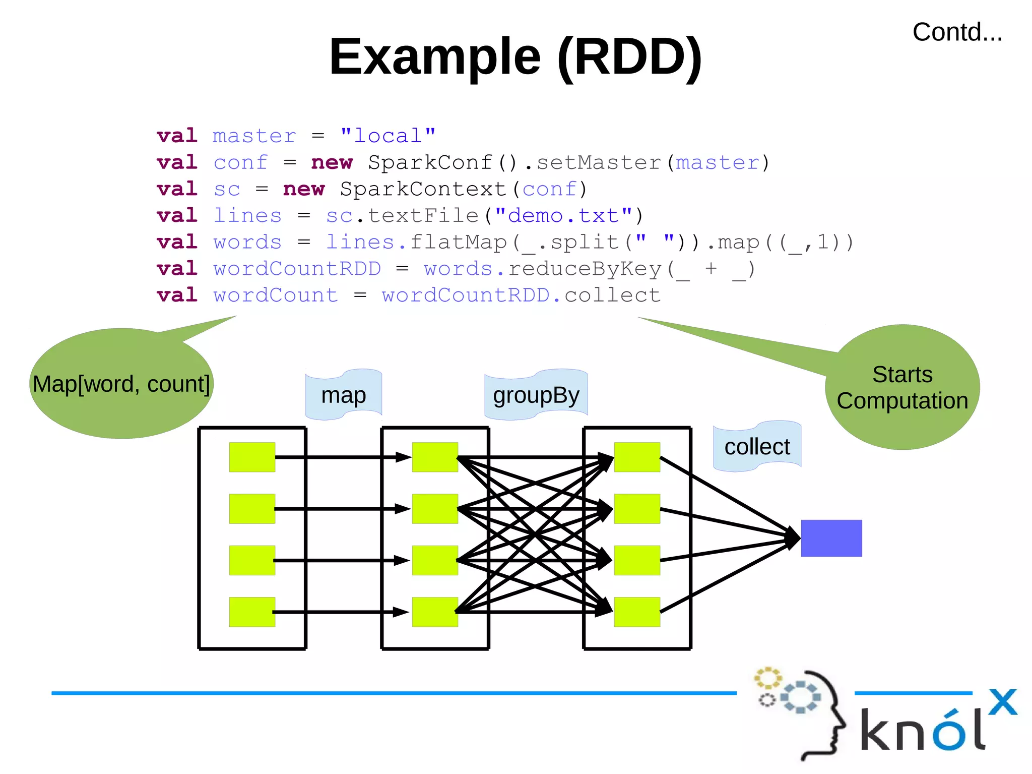 Example (RDD)Example (RDD) val master = "local" val conf = new SparkConf().setMaster(master) val sc = new SparkContext(conf) val lines = sc.textFile("demo.txt") val words = lines.flatMap(_.split(" ")).map((_,1)) val wordCountRDD = words.reduceByKey(_ + _) val wordCount = wordCountRDD.collect Map[word, count] map groupBy collect Starts Computation Contd...Contd... 