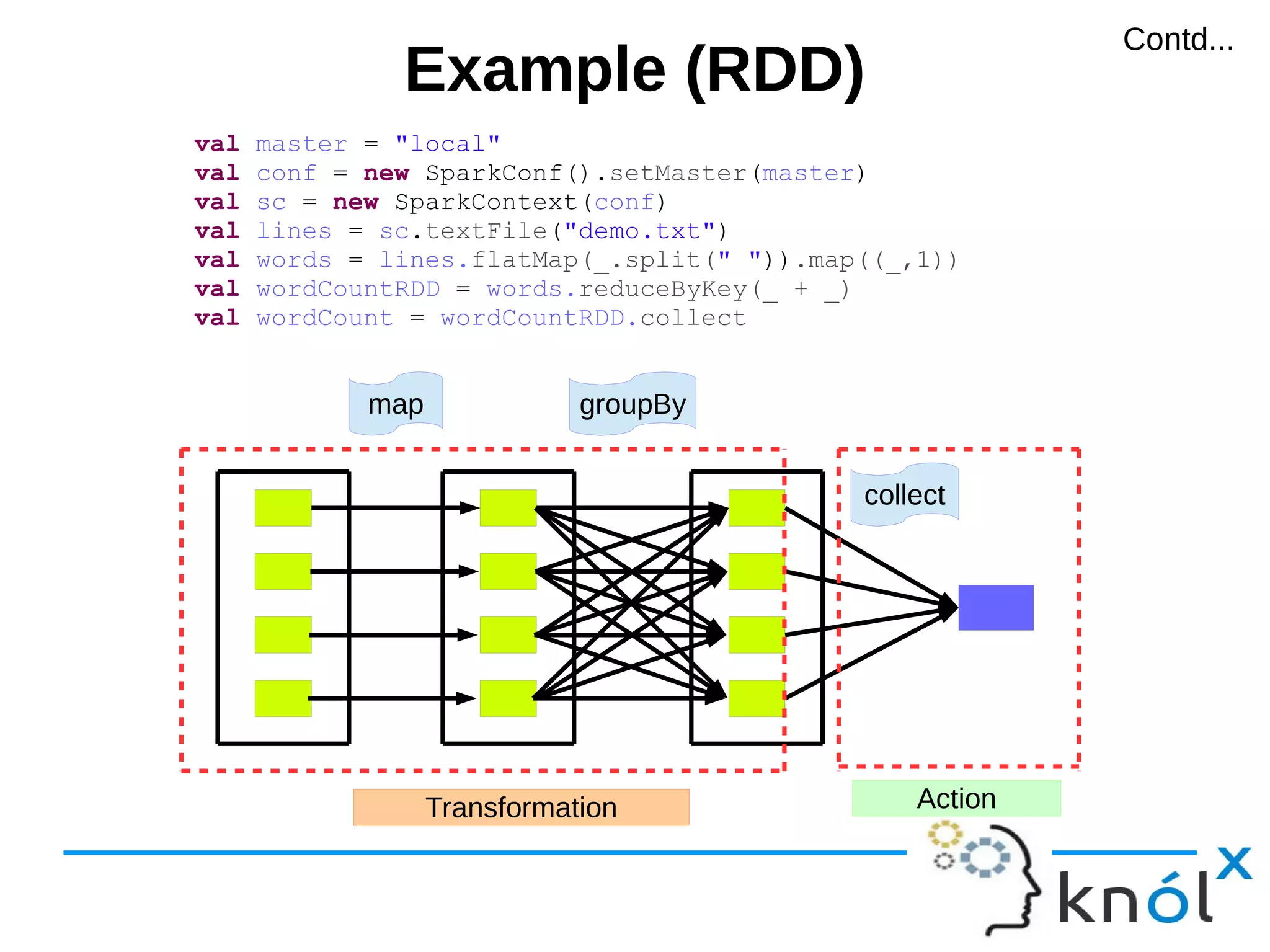 Example (RDD)Example (RDD) val master = "local" val conf = new SparkConf().setMaster(master) val sc = new SparkContext(conf) val lines = sc.textFile("demo.txt") val words = lines.flatMap(_.split(" ")).map((_,1)) val wordCountRDD = words.reduceByKey(_ + _) val wordCount = wordCountRDD.collect map groupBy collect Transformation Action Contd...Contd... 