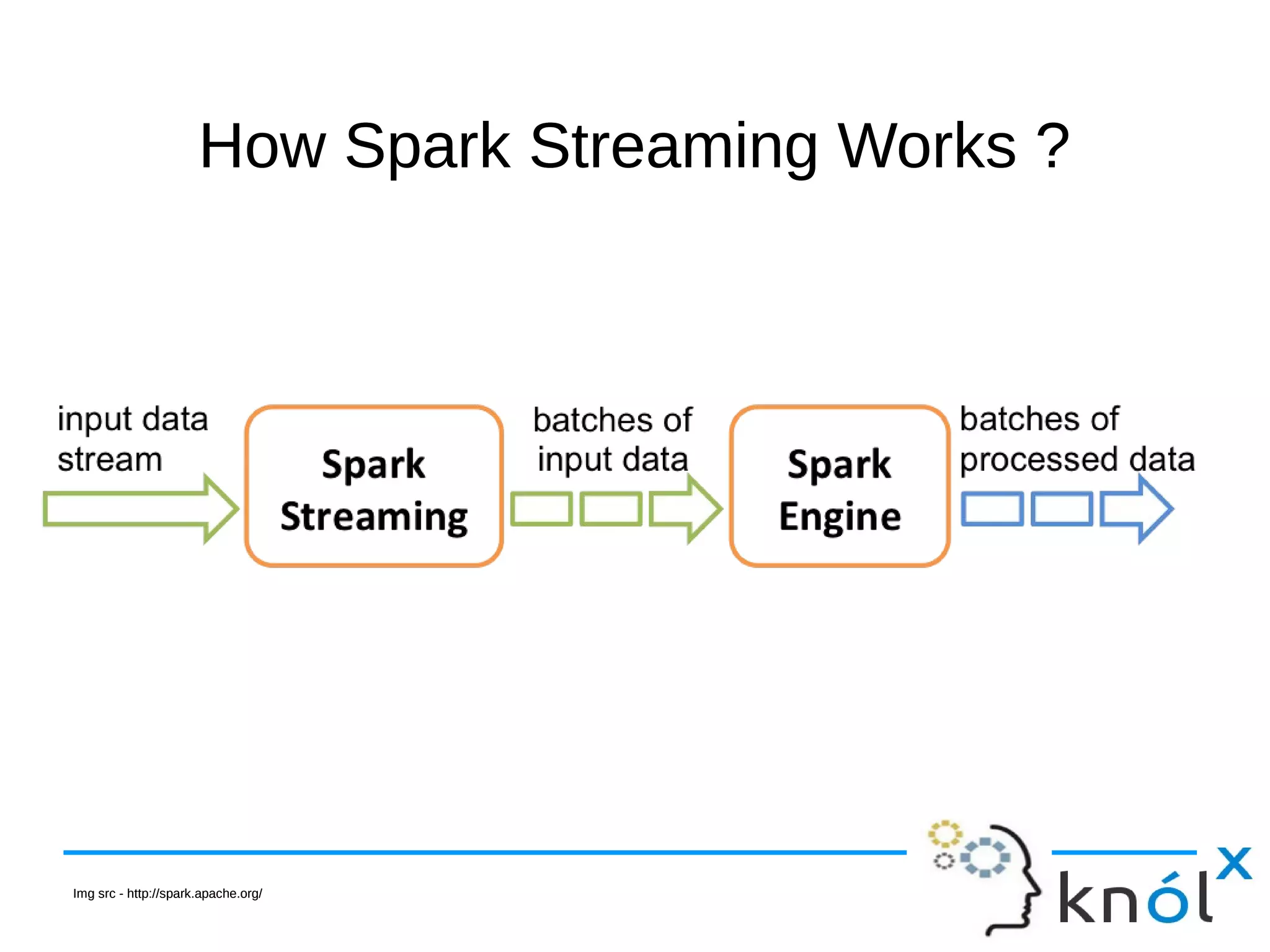 How Spark Streaming Works ?How Spark Streaming Works ? Img src - http://spark.apache.org/Img src - http://spark.apache.org/ 