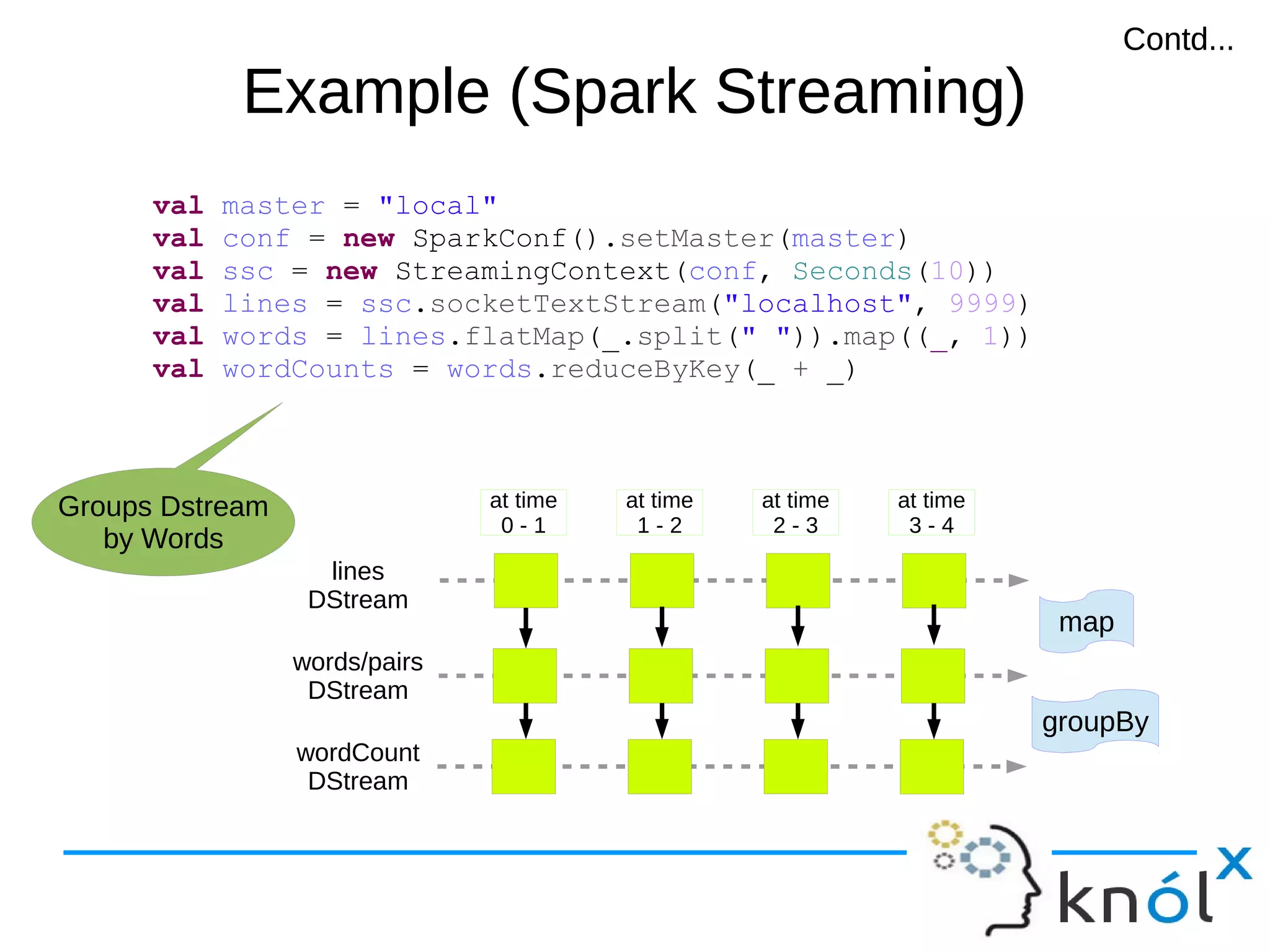 Example (Spark Streaming)Example (Spark Streaming) val master = "local" val conf = new SparkConf().setMaster(master) val ssc = new StreamingContext(conf, Seconds(10)) val lines = ssc.socketTextStream("localhost", 9999) val words = lines.flatMap(_.split(" ")).map((_, 1)) val wordCounts = words.reduceByKey(_ + _) lines DStream at time 0 - 1 words/pairs DStream at time 1 - 2 at time 2 - 3 at time 3 - 4 wordCount DStream map groupBy Groups Dstream by Words Contd...Contd... 