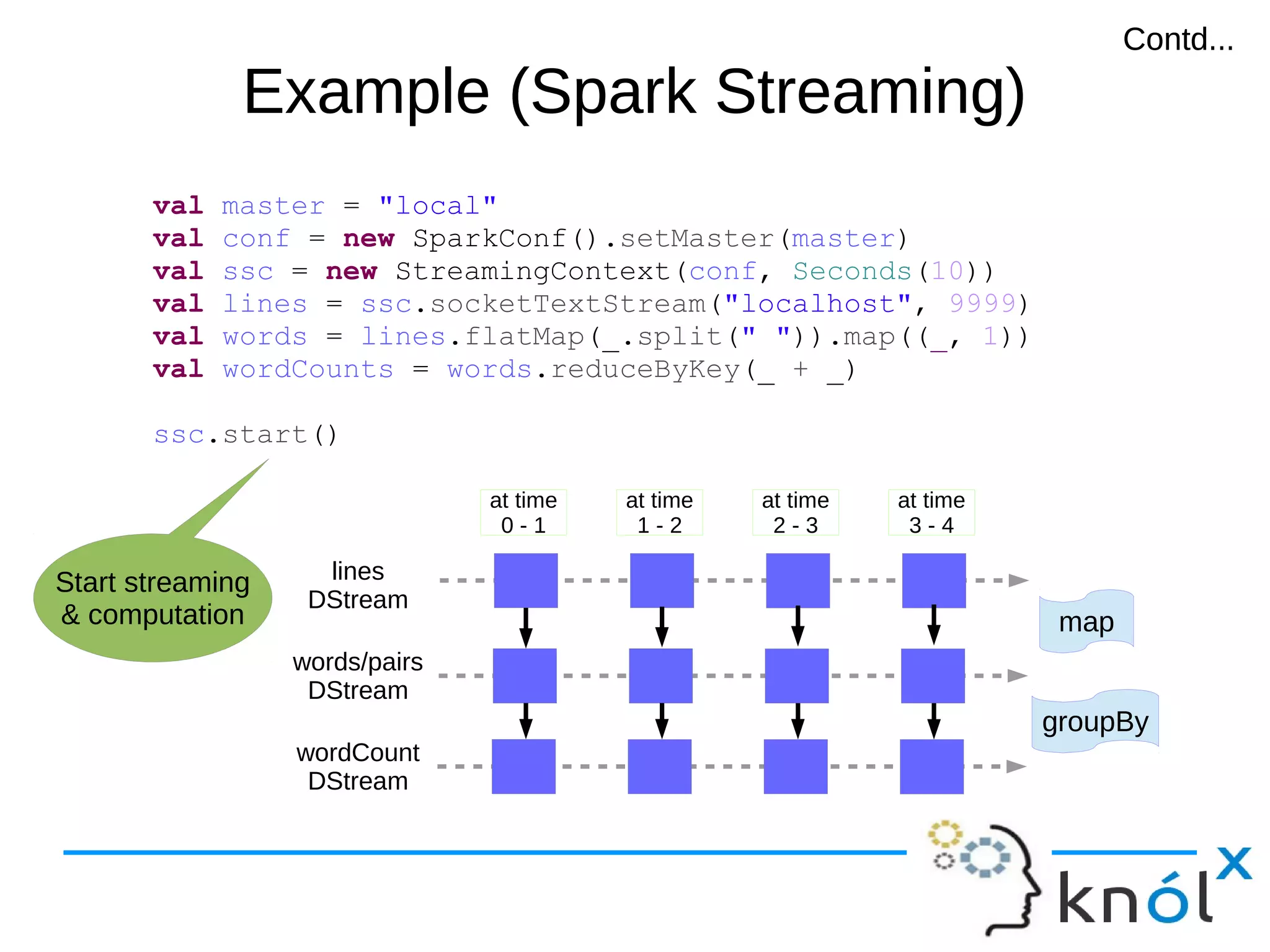 Example (Spark Streaming)Example (Spark Streaming) val master = "local" val conf = new SparkConf().setMaster(master) val ssc = new StreamingContext(conf, Seconds(10)) val lines = ssc.socketTextStream("localhost", 9999) val words = lines.flatMap(_.split(" ")).map((_, 1)) val wordCounts = words.reduceByKey(_ + _) ssc.start() lines DStream at time 0 - 1 words/pairs DStream at time 1 - 2 at time 2 - 3 at time 3 - 4 wordCount DStream map groupBy Start streaming & computation Contd...Contd... 