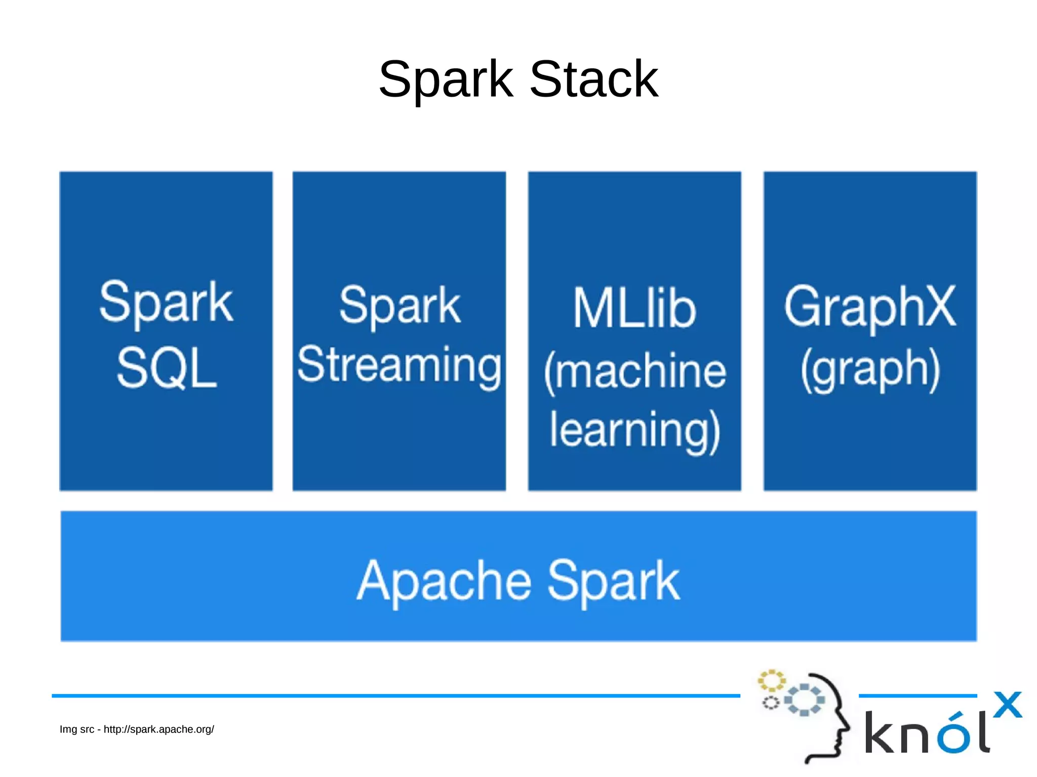 Spark StackSpark Stack Img src - http://spark.apache.org/Img src - http://spark.apache.org/ 