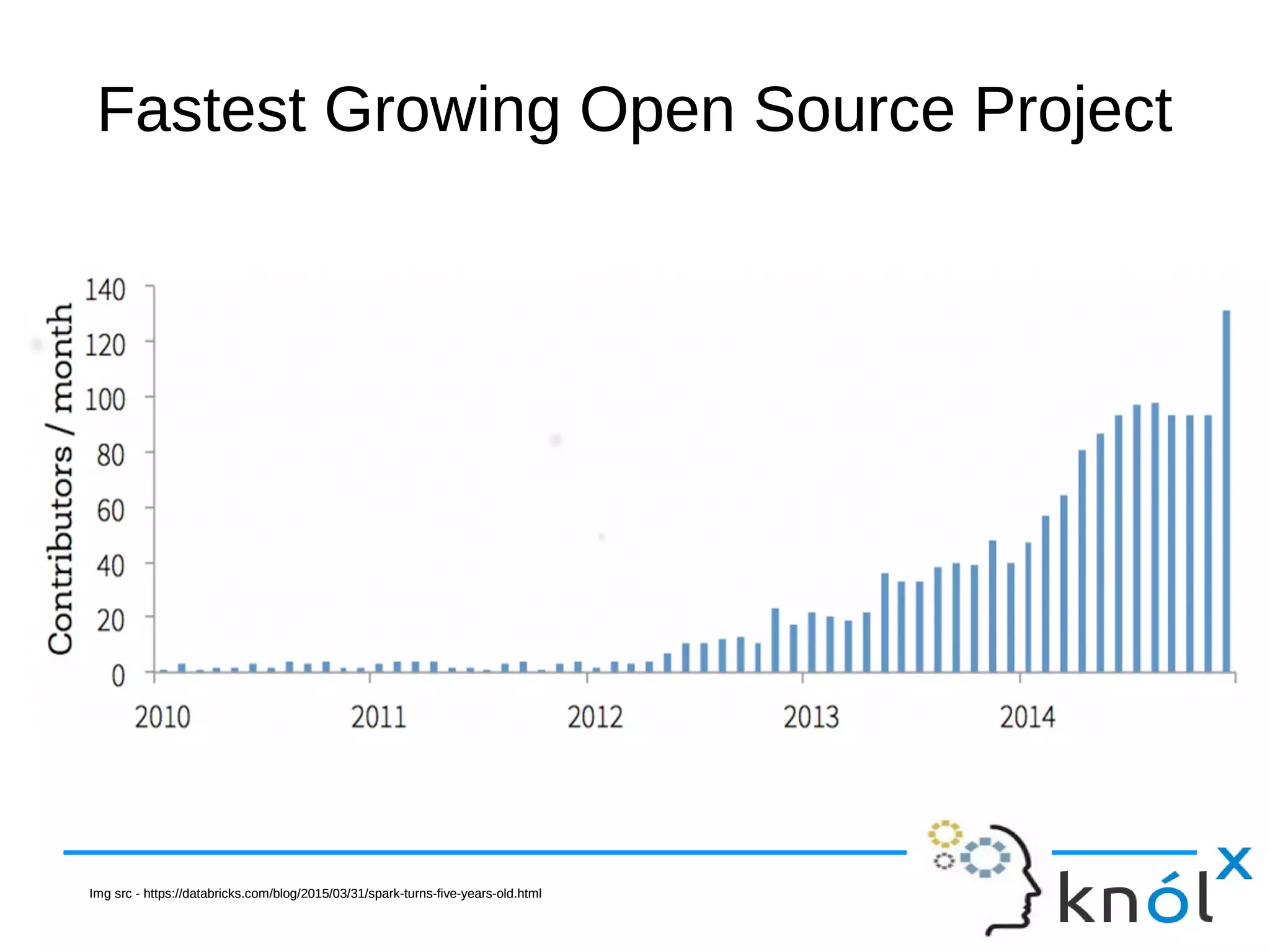 Fastest Growing Open Source ProjectFastest Growing Open Source Project Img src - https://databricks.com/blog/2015/03/31/spark-turns-five-years-old.htmlImg src - https://databricks.com/blog/2015/03/31/spark-turns-five-years-old.html 