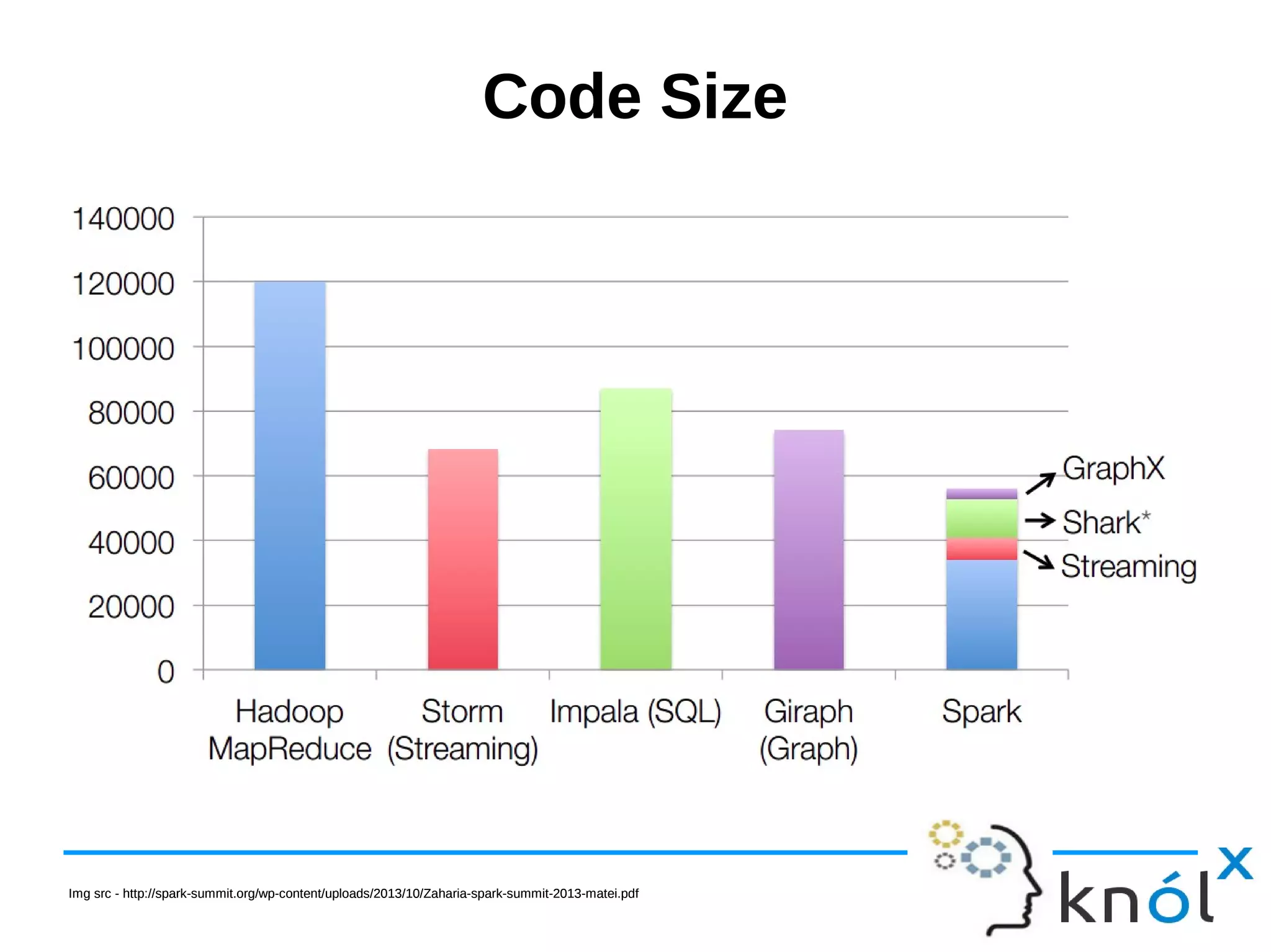Code SizeCode Size Img src - http://spark-summit.org/wp-content/uploads/2013/10/Zaharia-spark-summit-2013-matei.pdfImg src - http://spark-summit.org/wp-content/uploads/2013/10/Zaharia-spark-summit-2013-matei.pdf 