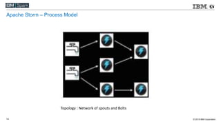 © 2015 IBM Corporation14
Apache Storm – Process Model
Topology : Network of spouts and Bolts
 