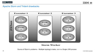 © 2015 IBM Corporation20
Apache Storm and Trident drawbacks
Source of Storm’s problems – Multiple topology’s tasks, run in a Single JVM process
 