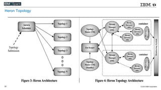 © 2015 IBM Corporation22
Heron Topology
 