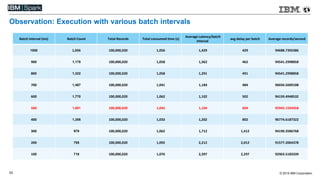 © 2015 IBM Corporation33
Observation: Execution with various batch intervals
Batch interval (ms) Batch Count Total Records Total consumed time (s)
Average Latency/batch
interval
avg delay per batch Average records/second
1000 1,056 100,000,020 1,056 1,429 429 94688.7392386
900 1,175 100,000,020 1,058 1,362 462 94541.2998858
800 1,322 100,000,020 1,058 1,291 491 94541.2998858
700 1,487 100,000,020 1,041 1,184 484 96034.5609108
600 1,770 100,000,020 1,062 1,102 502 94159.4948532
500 1,681 100,000,020 1,042 1,104 604 95943.1594458
400 1,355 100,000,020 1,033 1,202 802 96774.6187322
300 979 100,000,020 1,062 1,712 1,412 94190.3586768
200 755 100,000,020 1,092 2,212 2,012 91577.2064378
100 718 100,000,020 1,076 2,397 2,297 92963.5183339
 