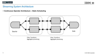 © 2015 IBM Corporation3
Streaming System Architecture
 Continuous Operator Architecture – Static Scheduling
Source Sink
Filter, Transform,
Aggregate processing
Filter, Transform,
Aggregate processing
 