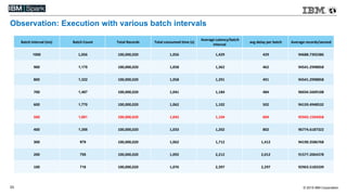 © 2015 IBM Corporation33
Observation: Execution with various batch intervals
Batch interval (ms) Batch Count Total Records...