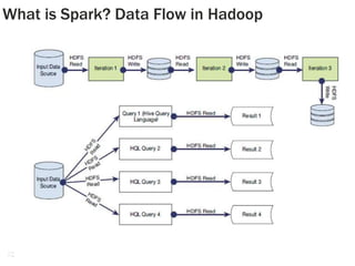 17
What is Spark? Data Flow in Hadoop
 