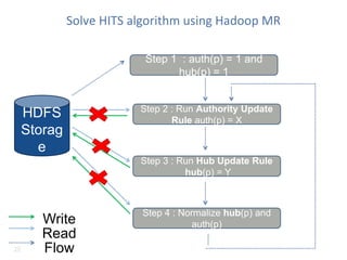 Solve HITS algorithm using Hadoop MR
HDFS
Storag
e
Step 1 : auth(p) = 1 and
hub(p) = 1
Step 2 : Run Authority Update
Rule auth(p) = X
Step 3 : Run Hub Update Rule
hub(p) = Y
Step 4 : Normalize hub(p) and
auth(p)Write
Read
Flow20
 