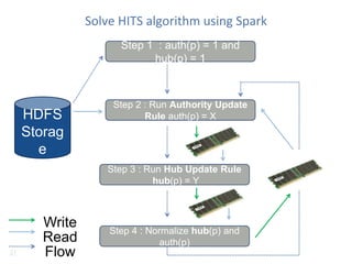 Solve HITS algorithm using Spark
HDFS
Storag
e
Step 1 : auth(p) = 1 and
hub(p) = 1
Step 2 : Run Authority Update
Rule auth(p) = X
Step 3 : Run Hub Update Rule
hub(p) = Y
Step 4 : Normalize hub(p) and
auth(p)
Write
Read
Flow21
 