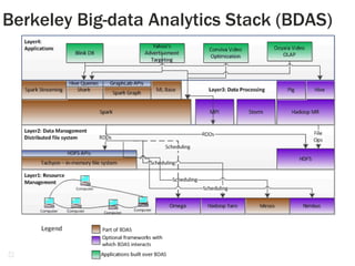 23
Berkeley Big-data Analytics Stack (BDAS)
 
