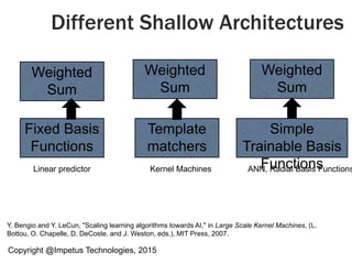 Different Shallow Architectures
Weighted
Sum
Weighted
Sum
Weighted
Sum
Template
matchers
Fixed Basis
Functions
Simple
Trainable Basis
Functions
Y. Bengio and Y. LeCun, "Scaling learning algorithms towards AI," in Large Scale Kernel Machines, (L.
Bottou, O. Chapelle, D. DeCoste, and J. Weston, eds.), MIT Press, 2007.
Copyright @Impetus Technologies, 2015
Linear predictor ANN, Radial Basis FunctionsKernel Machines
 