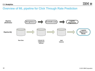 CTR Prediction using Spark Machine Learning Pipelines | PPTX