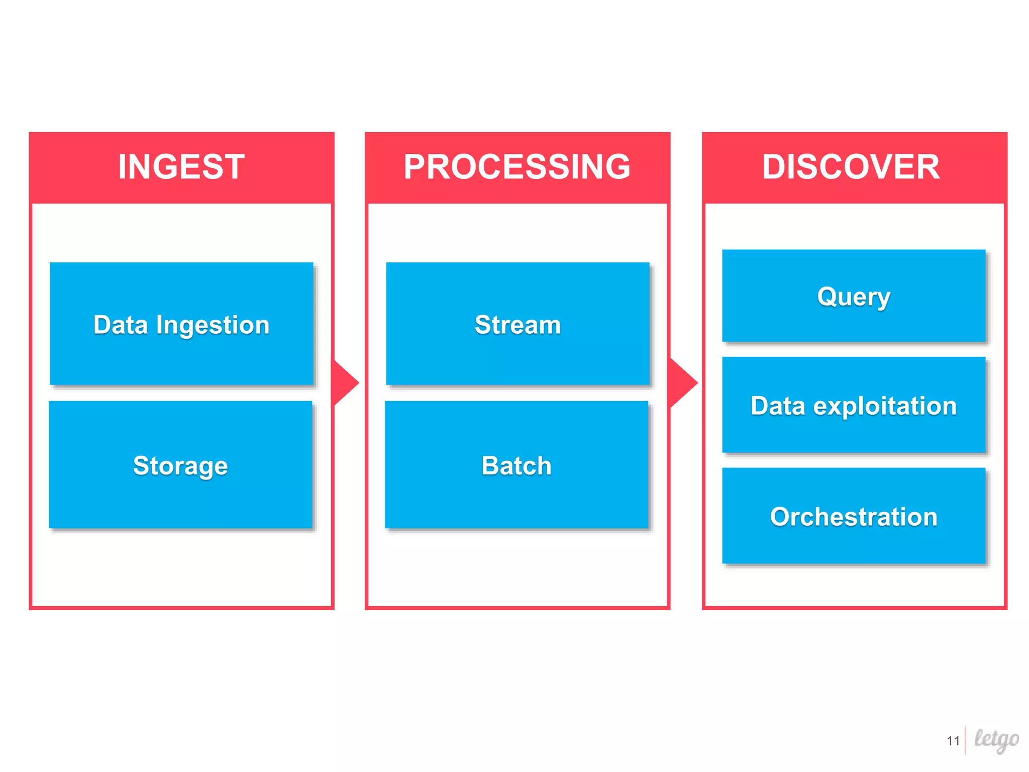 11
INGEST
Data Ingestion
Storage
PROCESSING
Stream
Batch
DISCOVER
Query
Data exploitation
Orchestration
 