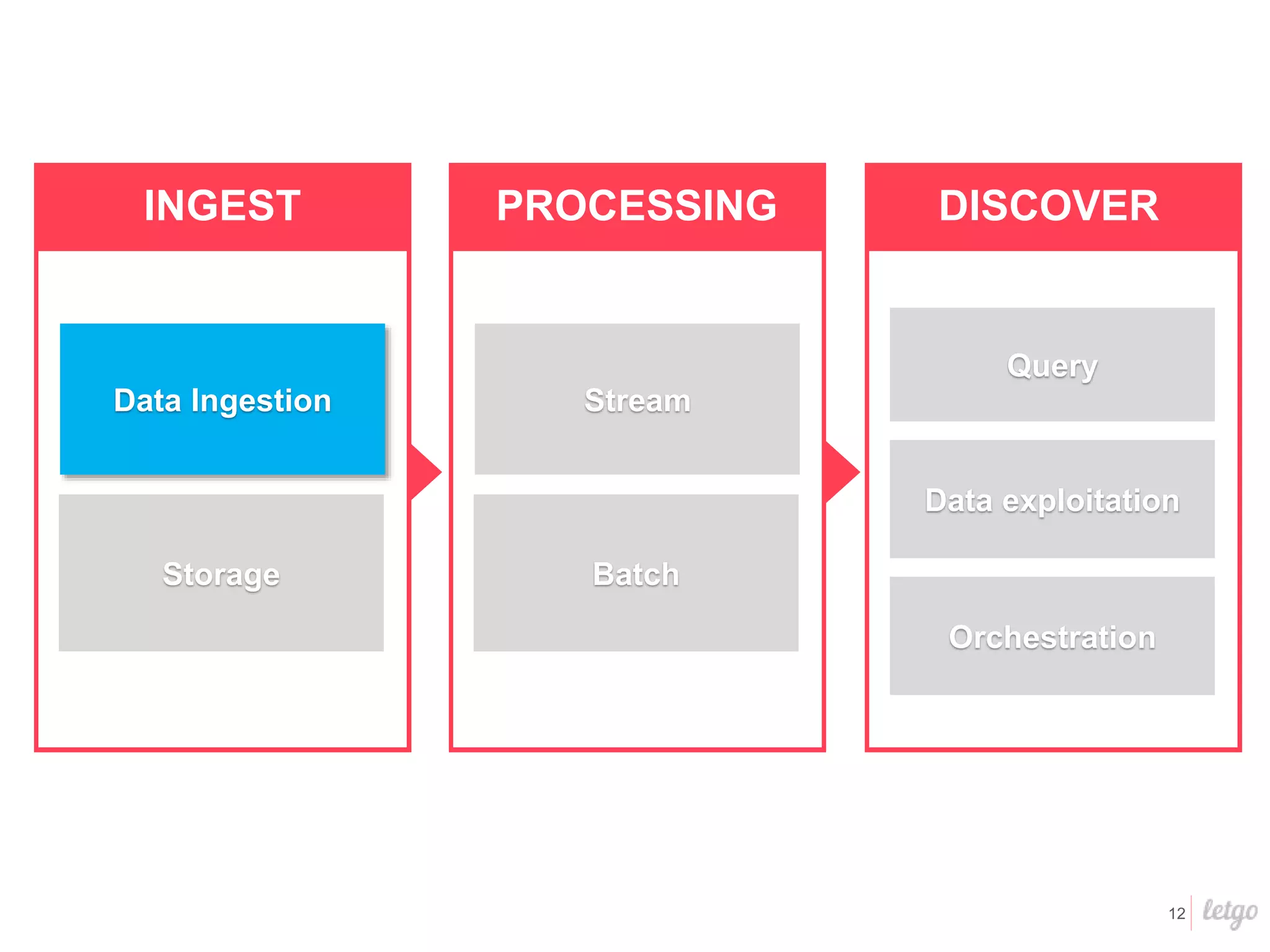 12
INGEST
Data Ingestion
Storage
PROCESSING
Stream
Batch
DISCOVER
Query
Data exploitation
Orchestration
 