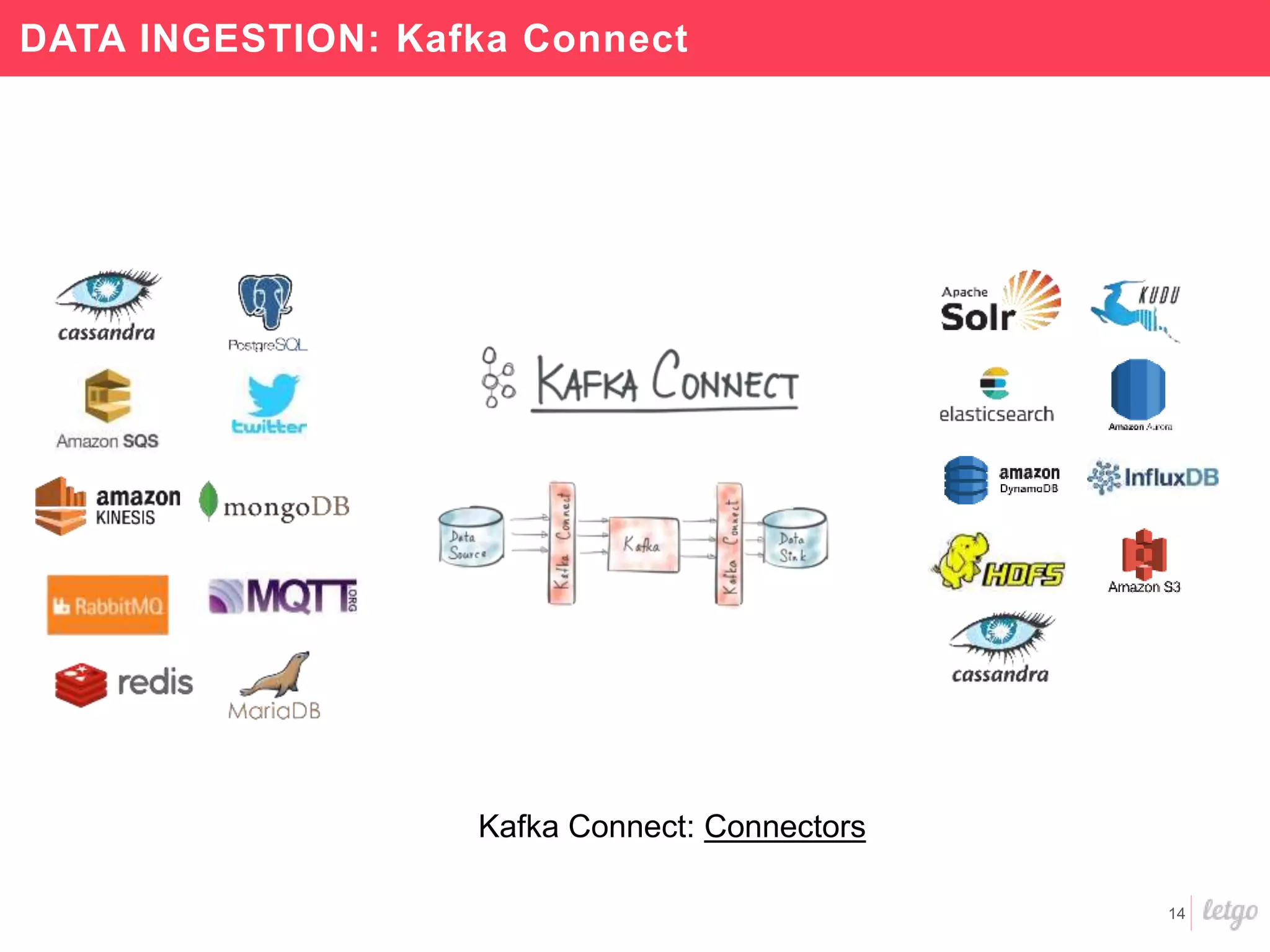 14
DATA INGESTION: Kafka Connect
Kafka Connect: Connectors
 
