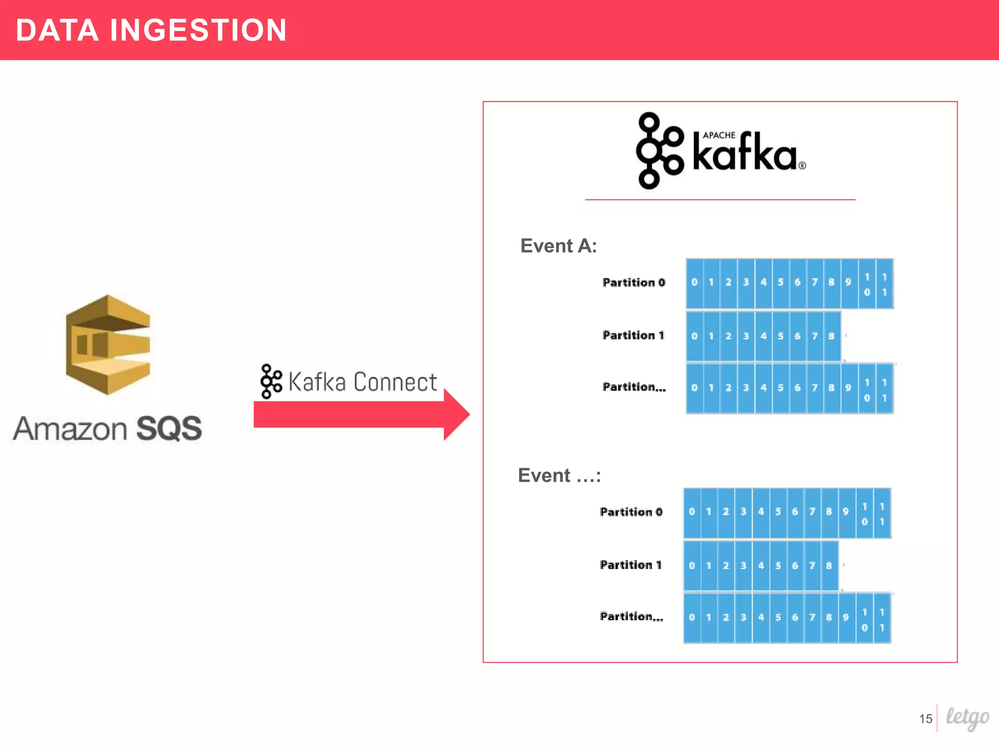 15
DATA INGESTION
Event A:
Event …:
 