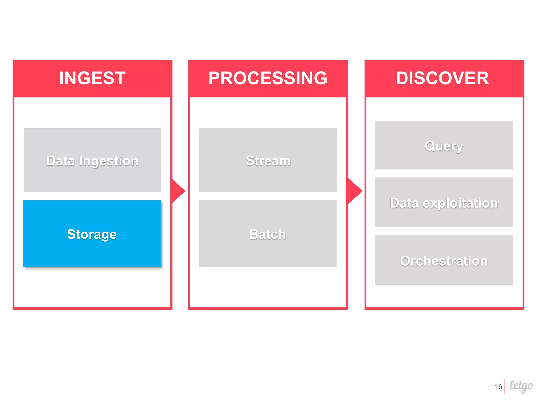 16
INGEST
Data Ingestion
Storage
PROCESSING
Stream
Batch
DISCOVER
Query
Data exploitation
Orchestration
 