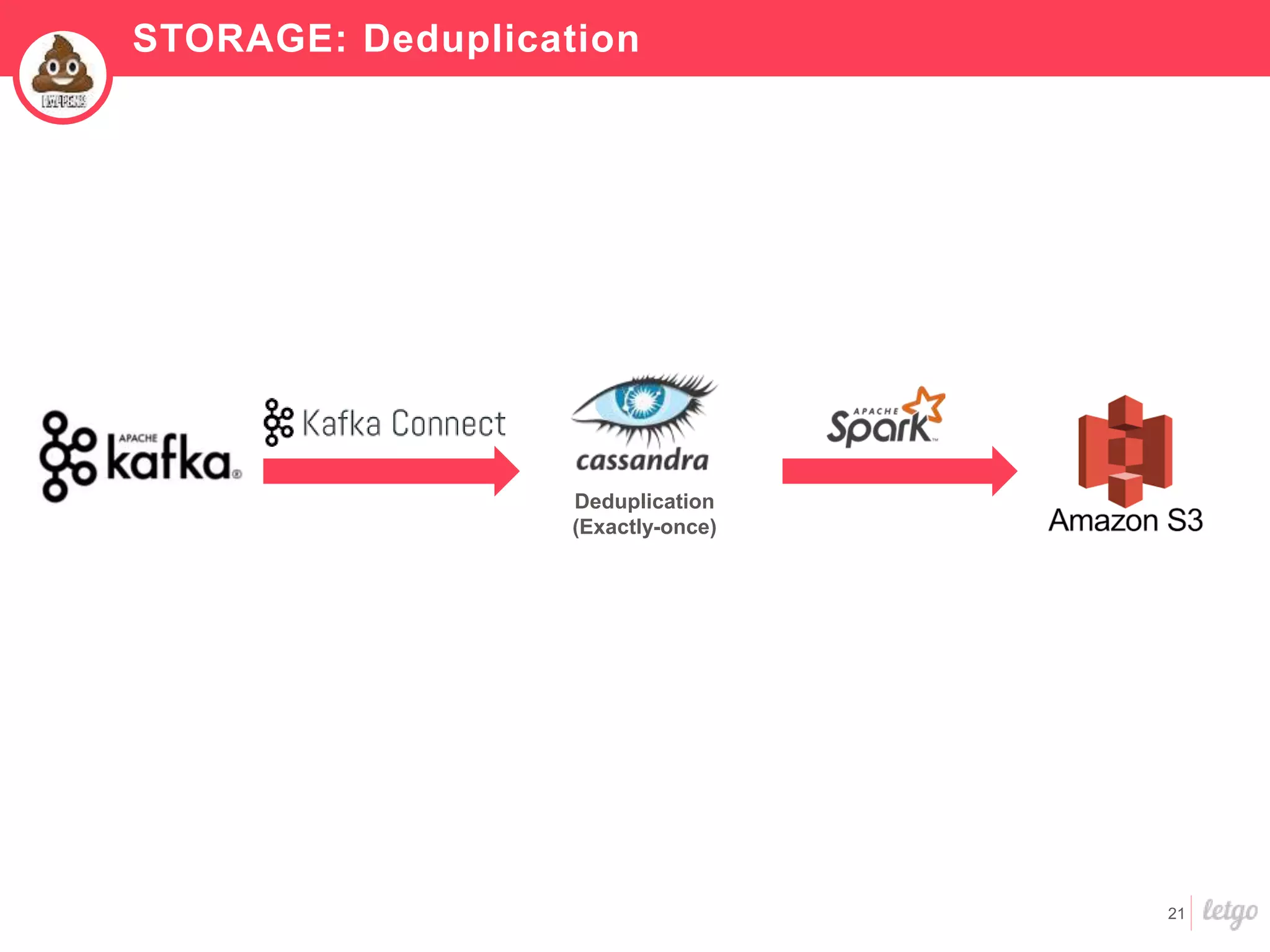 21
STORAGE: Deduplication
Deduplication
(Exactly-once)
 