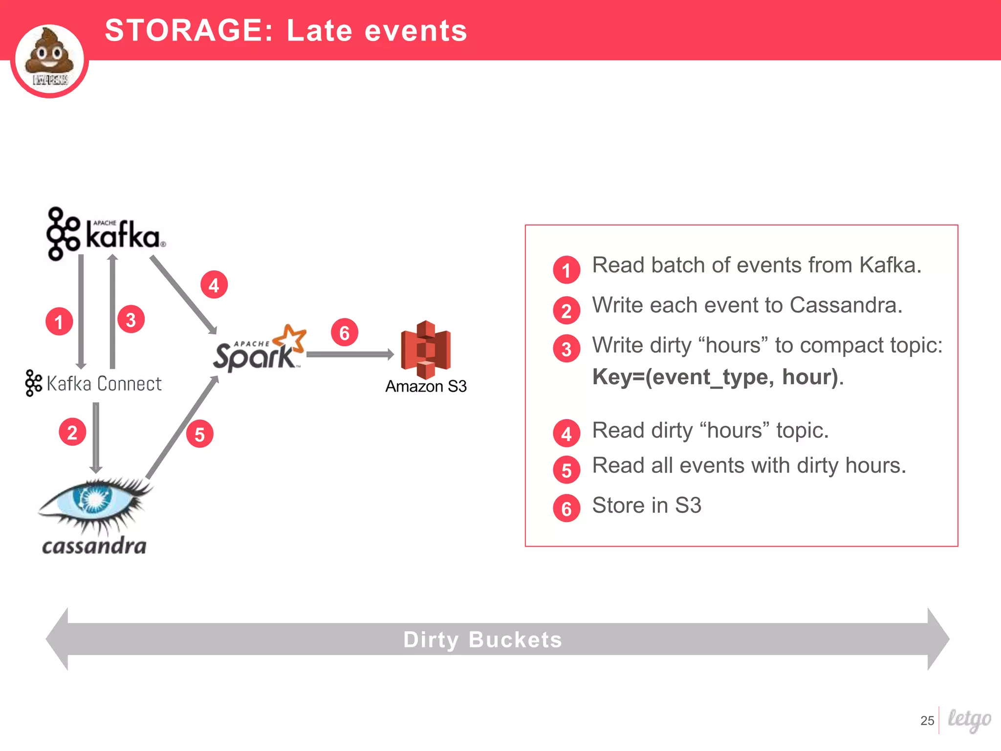 25
1
2
3
4
1
5
6
Read batch of events from Kafka.
Write each event to Cassandra.
Write dirty “hours” to compact topic:
Key=(event_type, hour).
Read dirty “hours” topic.
Read all events with dirty hours.
Store in S3
1
2
3
4
1
5
6
STORAGE: Late events
Dirty Buckets
 