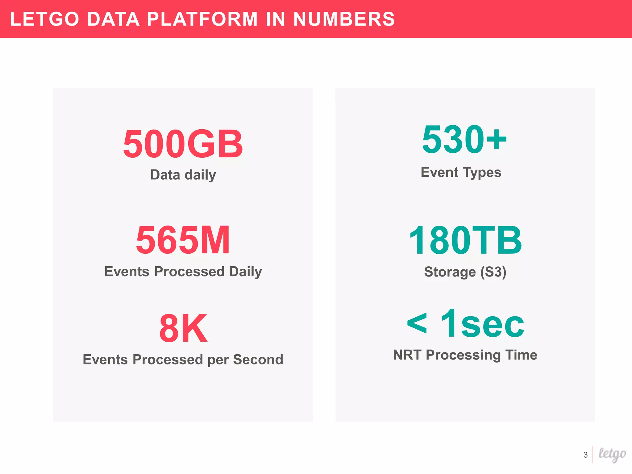 3
LETGO DATA PLATFORM IN NUMBERS
500GB 530+
Data daily Event Types
Events Processed Daily
565M 180TB
Storage (S3)
8K
Events Processed per Second
< 1sec
NRT Processing Time
 